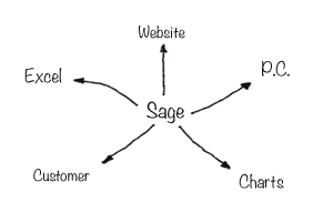 Sage Integration